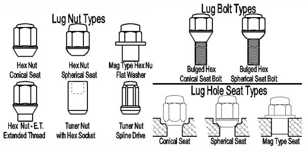 A Few Facts About Lug Nuts